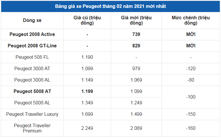 Giá xe ô tô Peugeot tháng 2/2021: Thấp nhất 739 triệu đồng