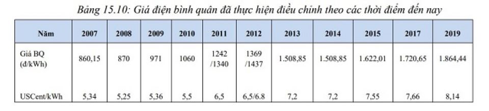 Bộ Công thương đề xuất điều chỉnh giá điện theo quý