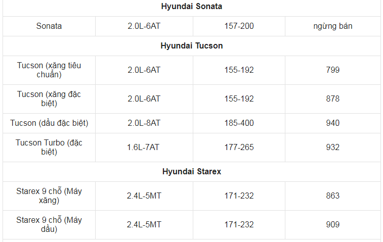 Giá xe ô tô Hyundai tháng 2/2021: Thấp nhất 315 triệu đồng