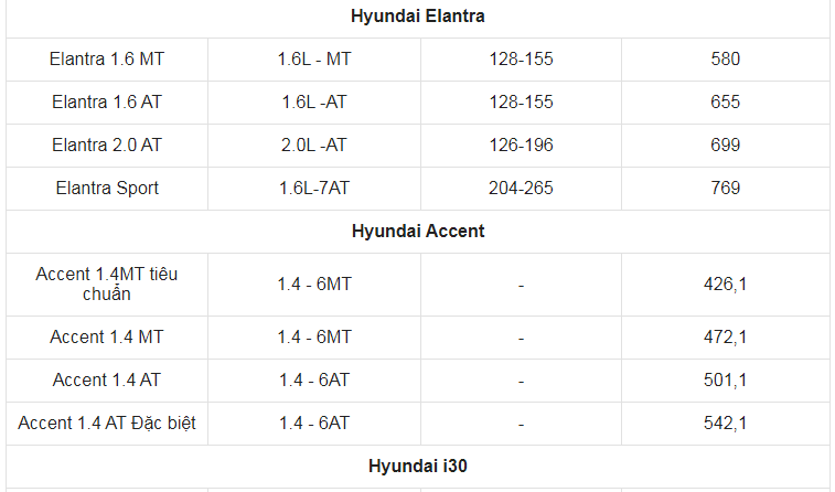 Giá xe ô tô Hyundai tháng 2/2021: Thấp nhất 315 triệu đồng