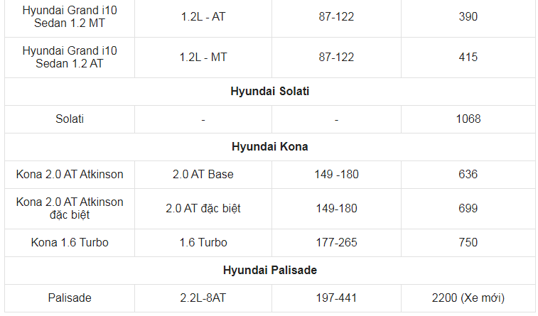 Giá xe ô tô Hyundai tháng 2/2021: Thấp nhất 315 triệu đồng