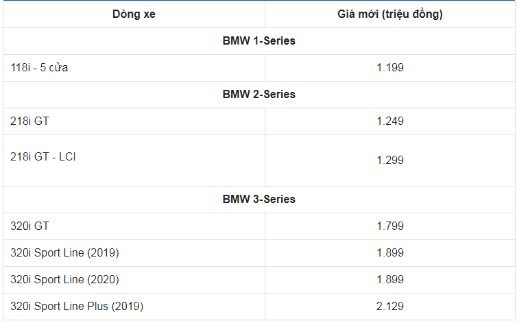 Giá xe ô tô BMW tháng 2/2021: Thấp nhất 1,1 tỷ đồng