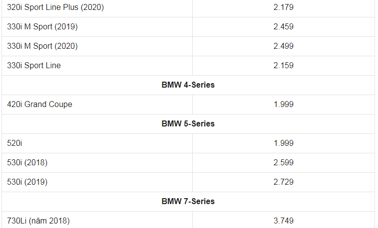 Giá xe ô tô BMW tháng 2/2021: Thấp nhất 1,1 tỷ đồng