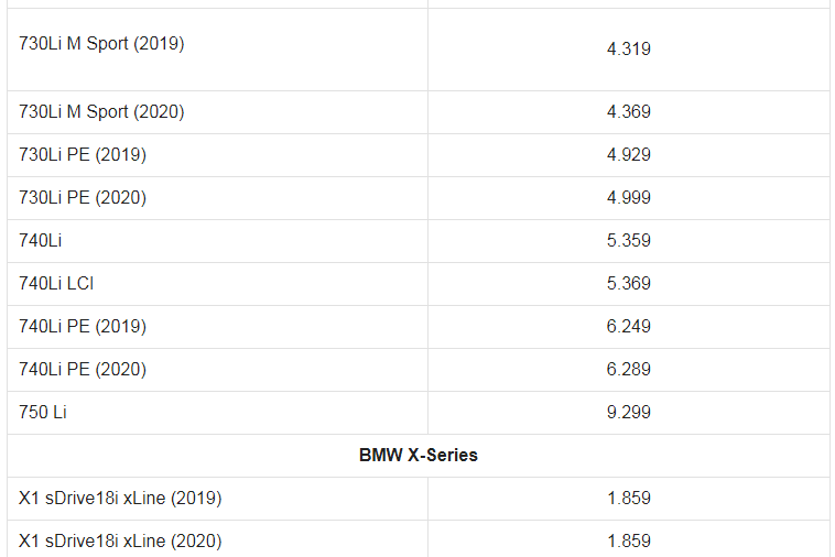 Giá xe ô tô BMW tháng 2/2021: Thấp nhất 1,1 tỷ đồng