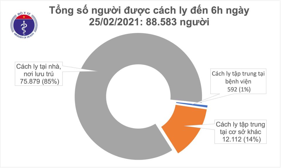 Covid-19 sáng ngày 25/02/2021: Việt Nam không ghi nhận ca mắc mới ở cộng đồng