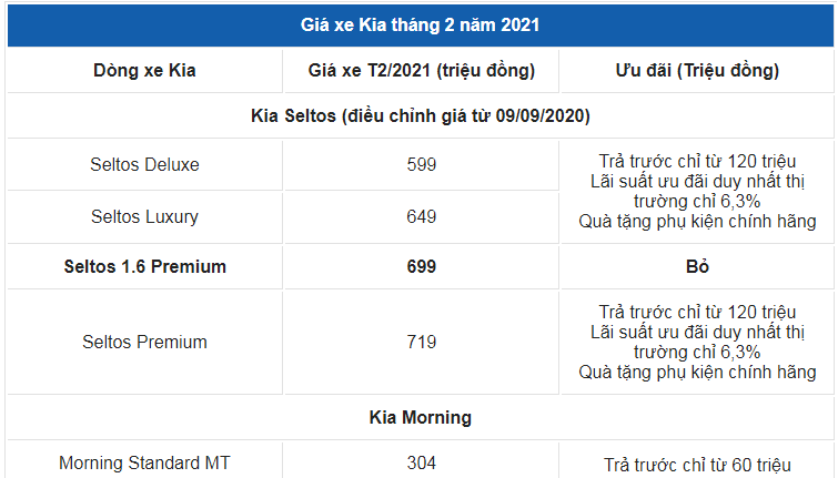 Giá xe ô tô Kia tháng 2/2021: Nhiều ưu đãi hấp dẫn