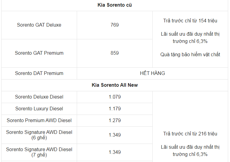 Giá xe ô tô Kia tháng 2/2021: Nhiều ưu đãi hấp dẫn