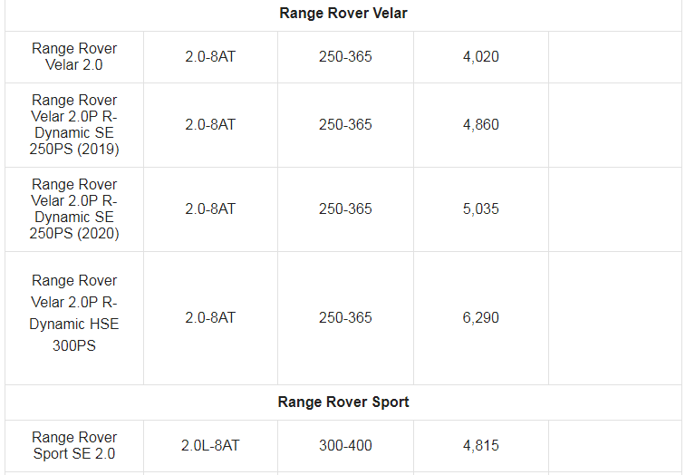 Giá xe ô tô Land Rover tháng 2/2021: Thấp nhất 2,6 tỷ đồng