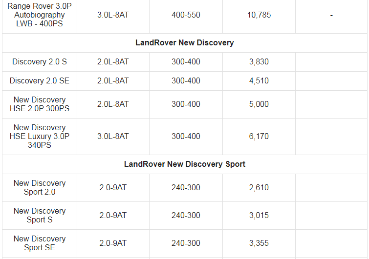 Giá xe ô tô Land Rover tháng 2/2021: Thấp nhất 2,6 tỷ đồng