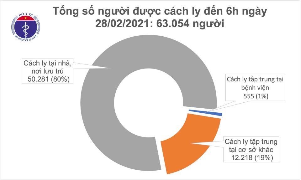 Covid-19 sáng ngày 28/02/2021: Việt Nam không ghi nhận ca mắc mới ở cộng đồng