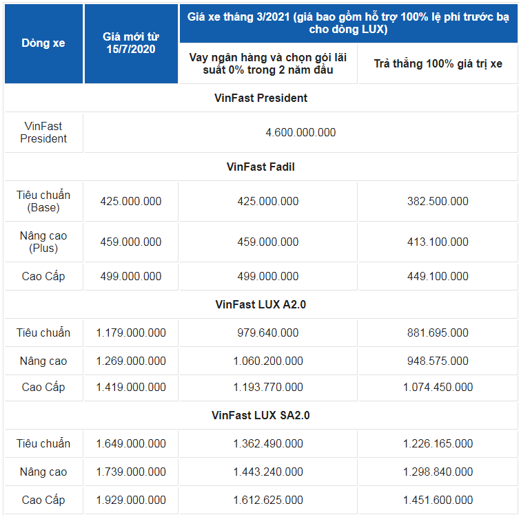 Giá xe ô tô VinFast tháng 3/2021: Thấp nhất 425 triệu đồng