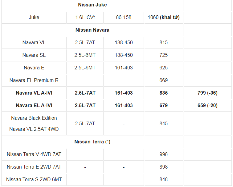 Giá xe ô tô Nissan tháng 3/2021: Dao động từ 448 - 998 triệu đồng