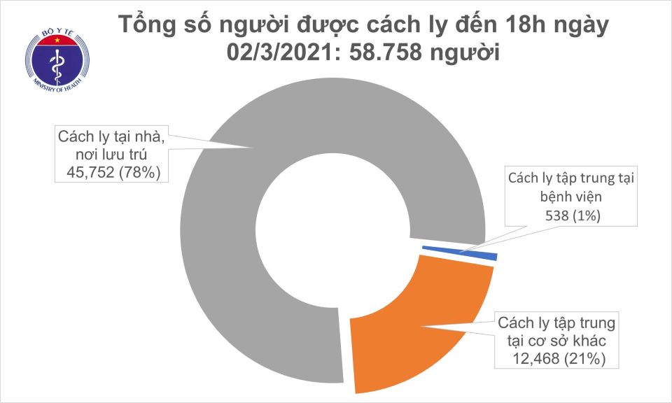 Covid-19 chiều ngày 02/03/2021: Việt Nam không ghi nhận ca mắc mới ở cộng đồng