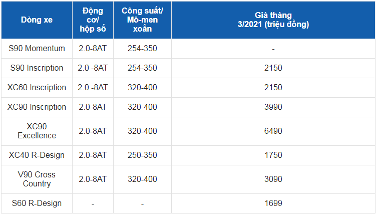 Giá xe ô tô Volvo tháng 3/2021: Dao động từ 1,699 - 3,990 tỷ đồng
