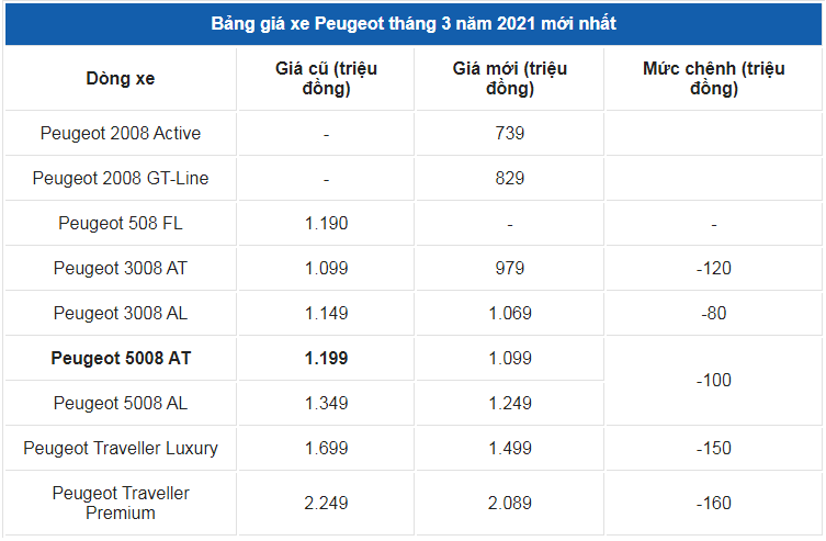 Giá xe ô tô Peugeot tháng 3/2021: Dao động từ 739 triệu đến 2,089 tỷ đồng