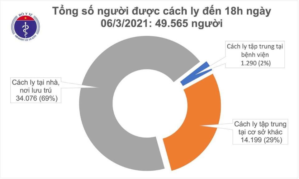 Covid-19 chiều ngày 06/03/2021: Thêm 6 ca mắc mới, Việt Nam có 2.507 ca bệnh