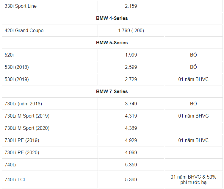 Giá xe ô tô BMW tháng 3/2021: Ưu đãi 100% phí trước bạ