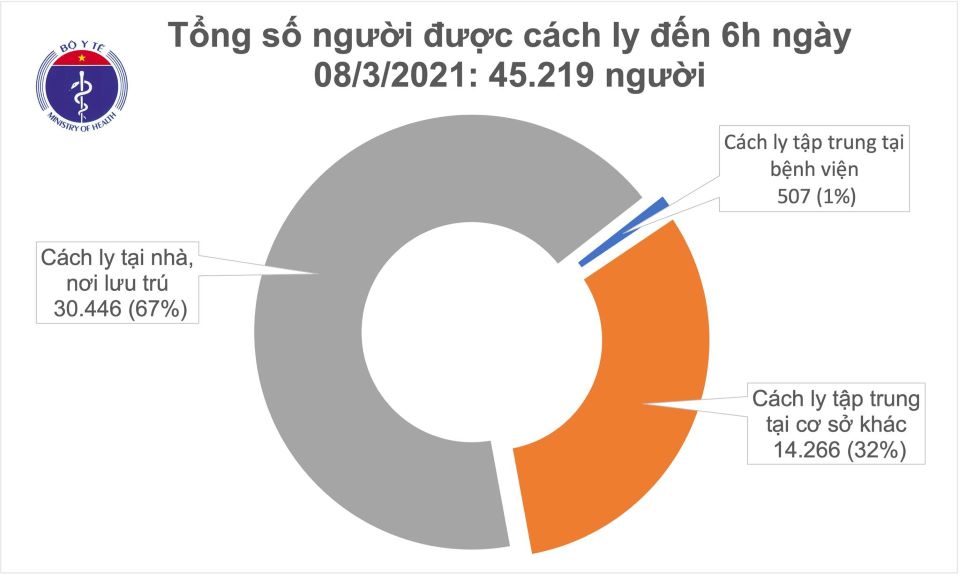 Covid-19 sáng ngày 08/03/2021: Việt Nam không ghi nhận ca mắc mới ở cộng đồng