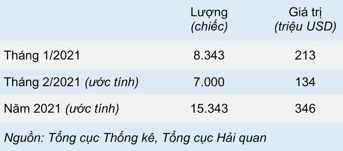 Ô tô nhập khẩu về Việt Nam tiếp tục giảm 