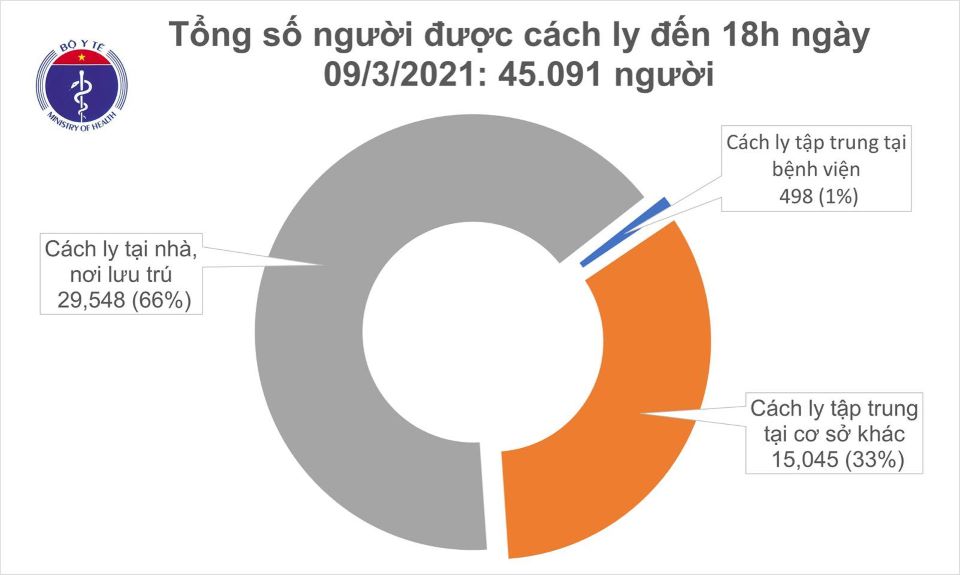 Covid-19 chiều ngày 09/03/2021: Thêm 2 ca mắc mới, Việt Nam có 2.526 ca bệnh