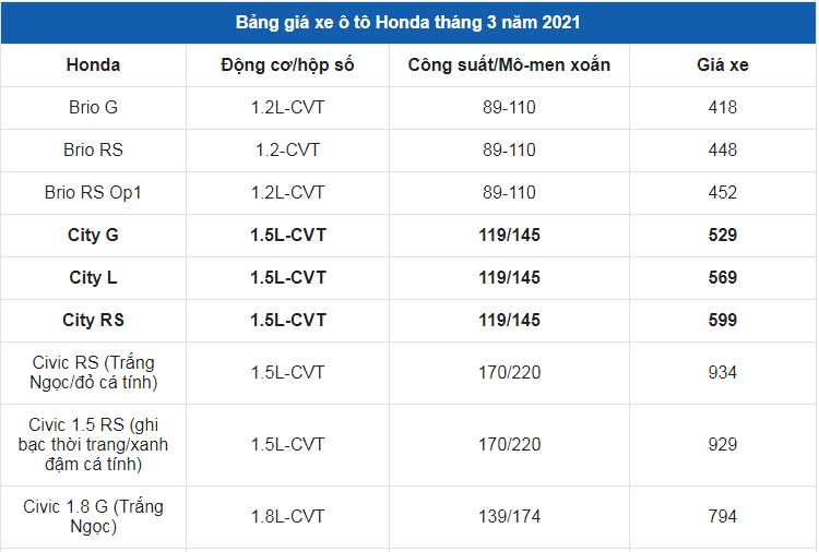 Giá xe ô tô Honda tháng 3/2021: Dao động từ 418 triệu đến 1,329 tỷ đồng