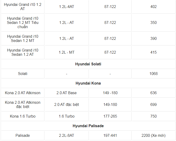 Giá xe ô tô Hyundai tháng 3/2021: Dao động từ 315 triệu đến 2,2 tỷ đồng