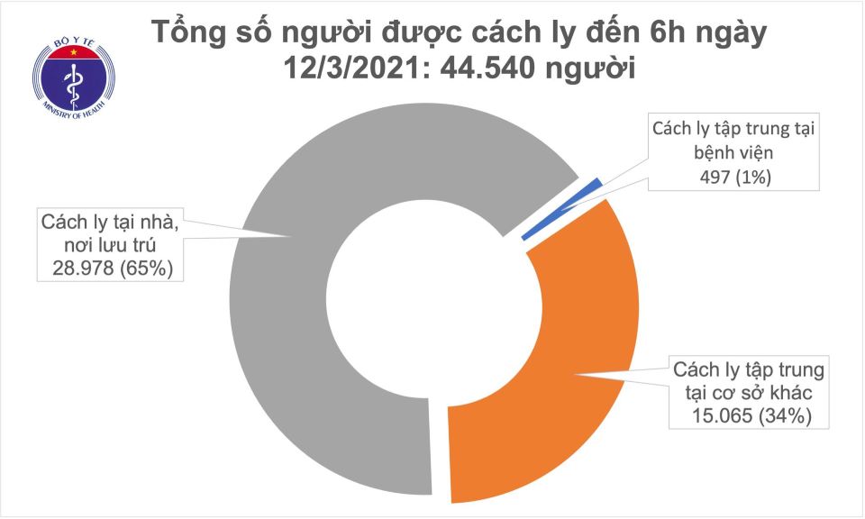 Covid-19 sáng ngày 12/03/2021: Thêm 2 ca mắc mới, Việt Nam có 2.535 ca bệnh