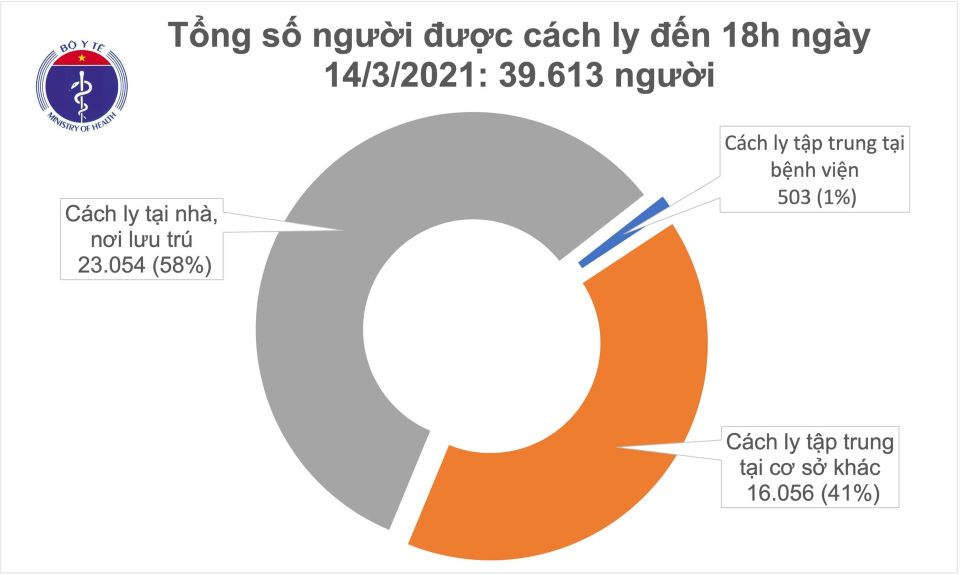 Covid-19 chiều ngày 14/03/2021: Thêm 1 ca mắc mới, Việt Nam có 2.554 ca bệnh