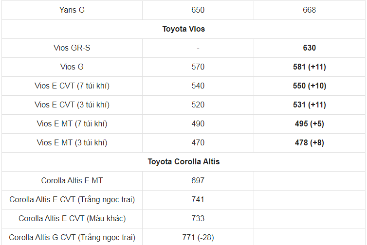 Giá xe ô tô Toyota tháng 3/2021: Dao động từ 352 triệu đến 4,227 tỷ đồng