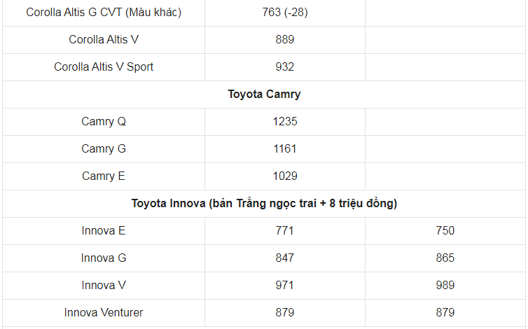 Giá xe ô tô Toyota tháng 3/2021: Dao động từ 352 triệu đến 4,227 tỷ đồng