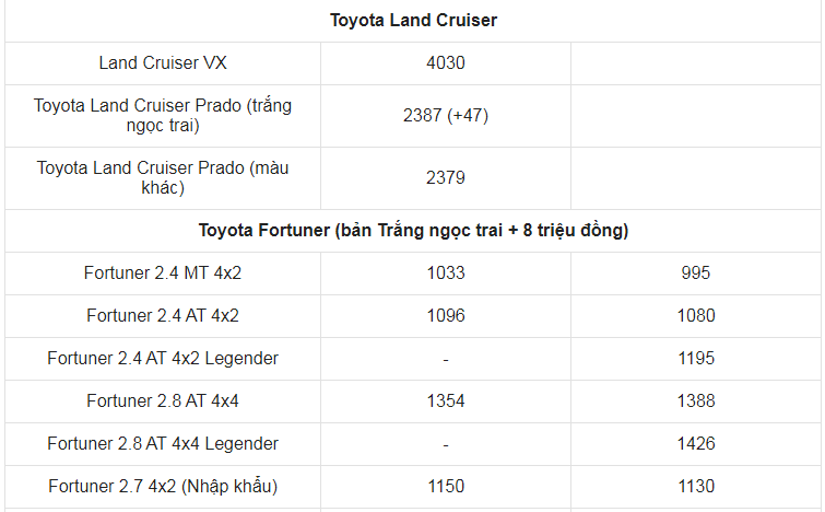 Giá xe ô tô Toyota tháng 3/2021: Dao động từ 352 triệu đến 4,227 tỷ đồng