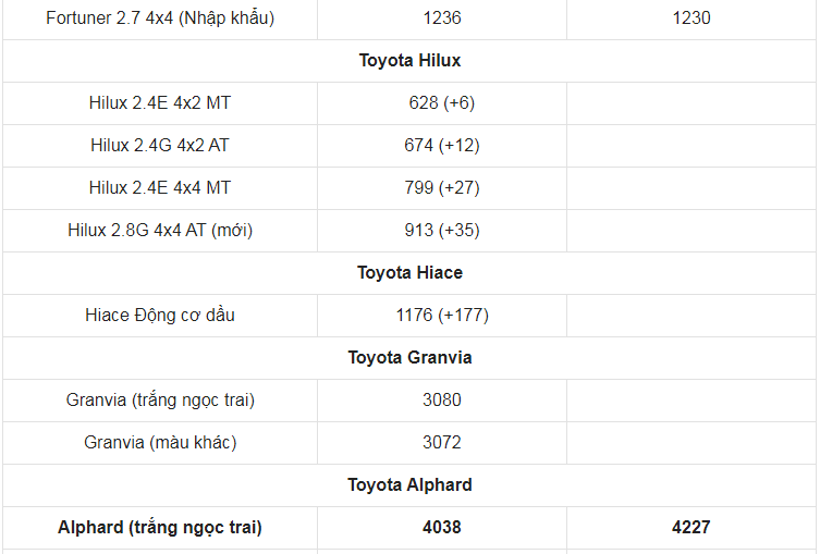 Giá xe ô tô Toyota tháng 3/2021: Dao động từ 352 triệu đến 4,227 tỷ đồng