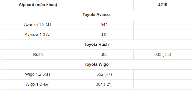 Giá xe ô tô Toyota tháng 3/2021: Dao động từ 352 triệu đến 4,227 tỷ đồng