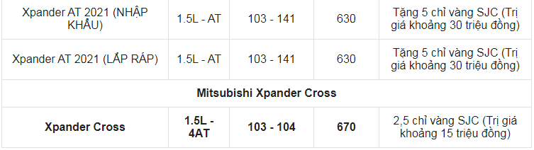 Giá xe ô tô Mitsubishi tháng 3/2021: Nhiều ưu đãi hấp dẫn