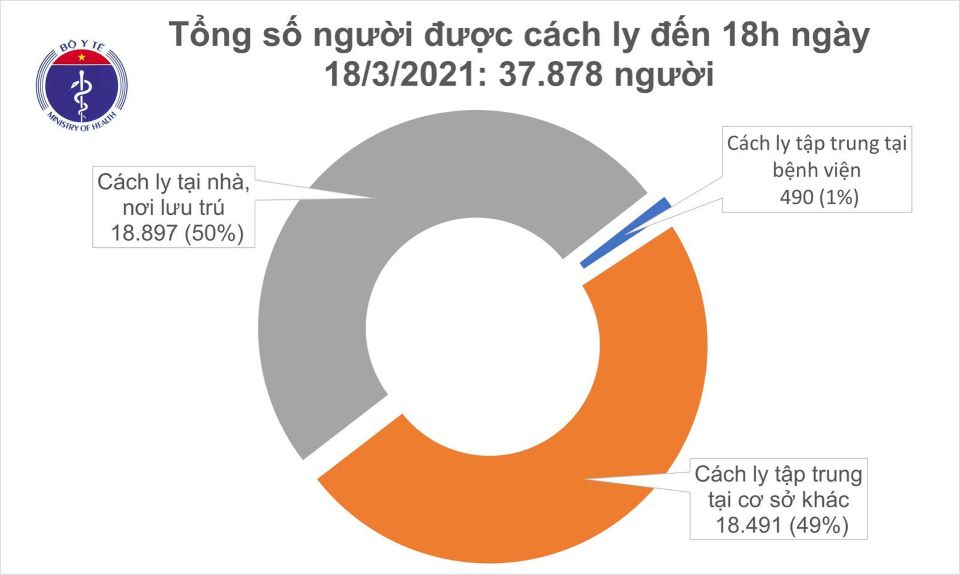 Covid-19 chiều ngày 18/03/2021: Thêm 3 ca mắc mới, Việt Nam có 2.570 ca bệnh