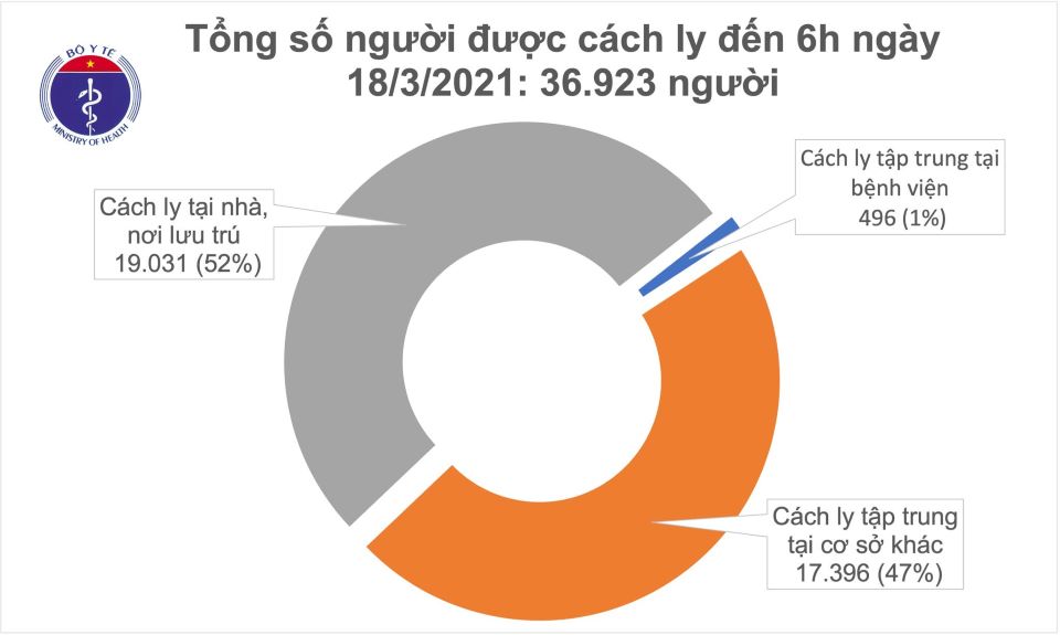 Covid-19 sáng ngày 18/03/2021: Việt Nam không ghi nhận ca mắc mới ở cộng đồng