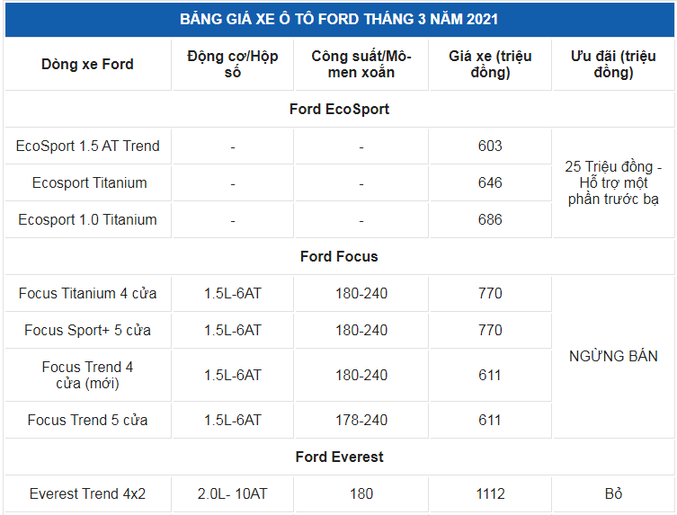 Giá xe ô tô Ford tháng 3/2021: Thấp nhất 603 triệu đồng