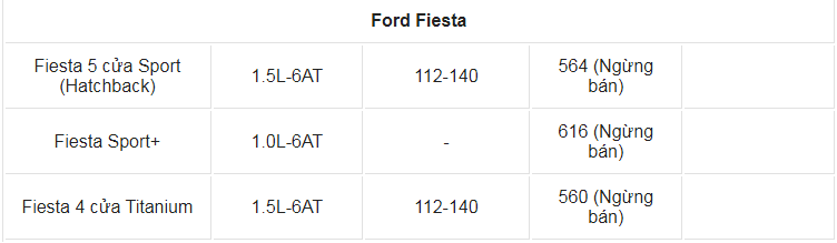 Giá xe ô tô Ford tháng 3/2021: Thấp nhất 603 triệu đồng