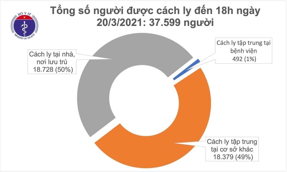 Covid-19 chiều ngày 20/03/2021: Thêm 1 ca mắc mới, Việt Nam có 2.572 ca bệnh