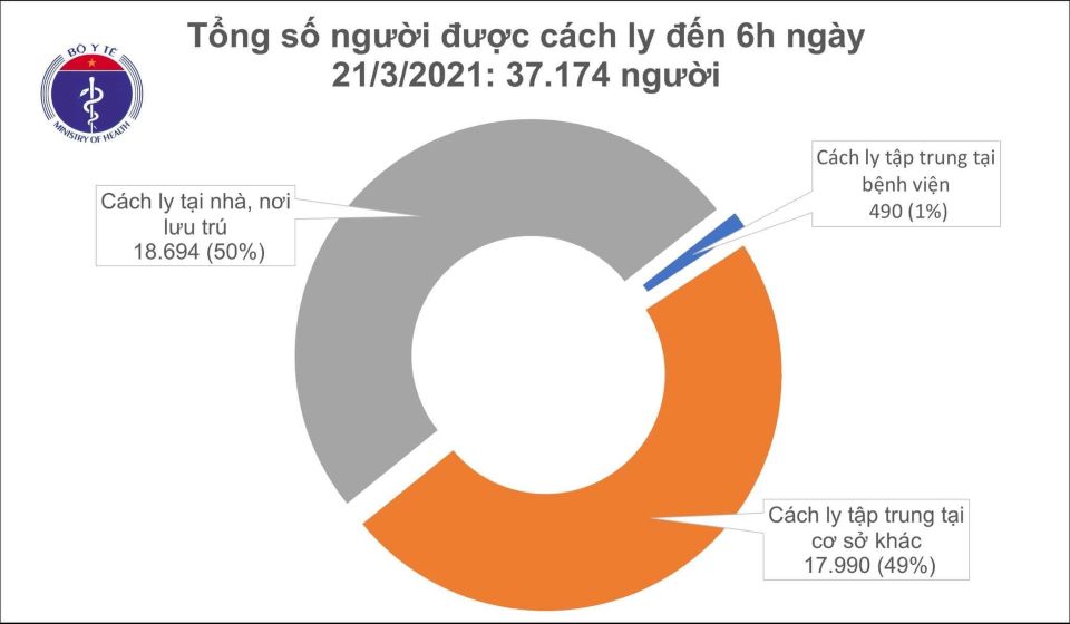 Covid-19 sáng ngày 21/03/2021: Việt Nam không ghi nhận ca mắc mới ở cộng đồng