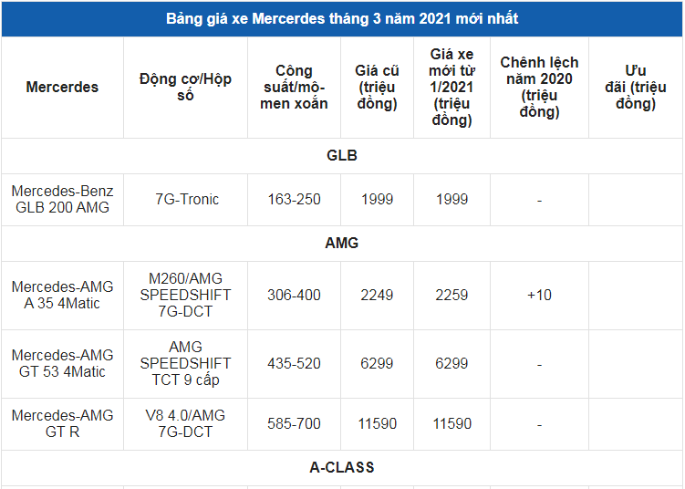 Giá xe ô tô Mercedes tháng 3/2021: Thấp nhất 1,399 tỷ đồng