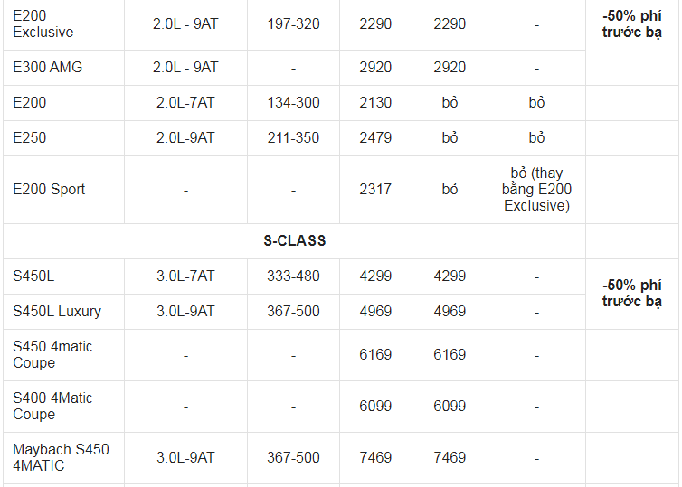 Giá xe ô tô Mercedes tháng 3/2021: Thấp nhất 1,399 tỷ đồng