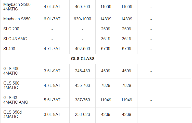 Giá xe ô tô Mercedes tháng 3/2021: Thấp nhất 1,399 tỷ đồng