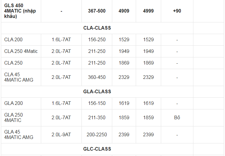 Giá xe ô tô Mercedes tháng 3/2021: Thấp nhất 1,399 tỷ đồng