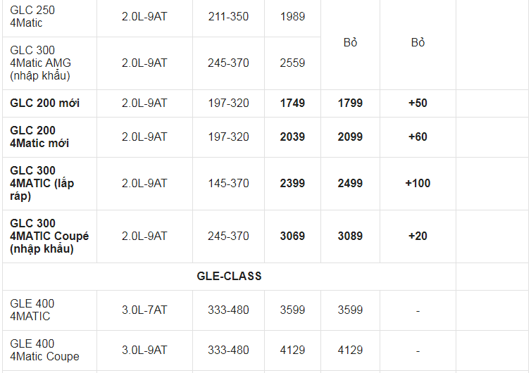 Giá xe ô tô Mercedes tháng 3/2021: Thấp nhất 1,399 tỷ đồng