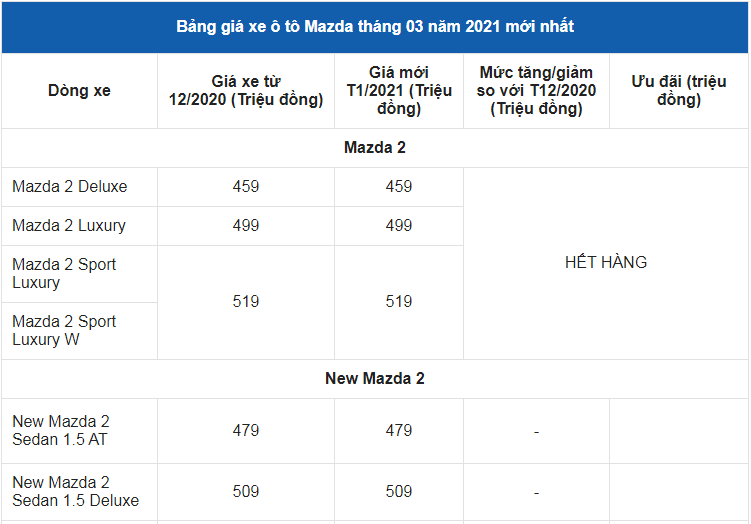 Giá xe ô tô Mazda tháng 3/2021: Ưu đãi lên đến 120 triệu đồng