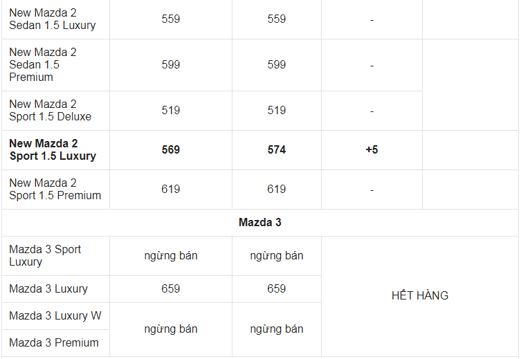 Giá xe ô tô Mazda tháng 3/2021: Ưu đãi lên đến 120 triệu đồng