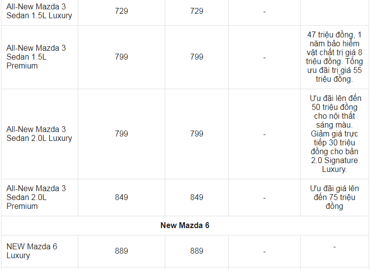Giá xe ô tô Mazda tháng 3/2021: Ưu đãi lên đến 120 triệu đồng