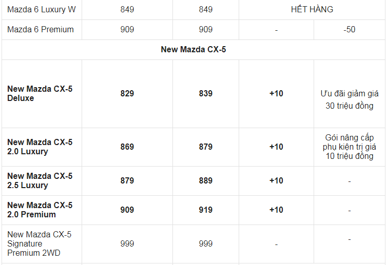 Giá xe ô tô Mazda tháng 3/2021: Ưu đãi lên đến 120 triệu đồng