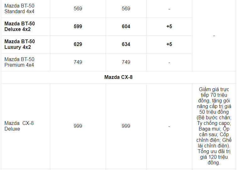 Giá xe ô tô Mazda tháng 3/2021: Ưu đãi lên đến 120 triệu đồng